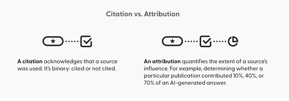 Citation acknowledges a source was used; attribution measures its proportional influence on an answer.
