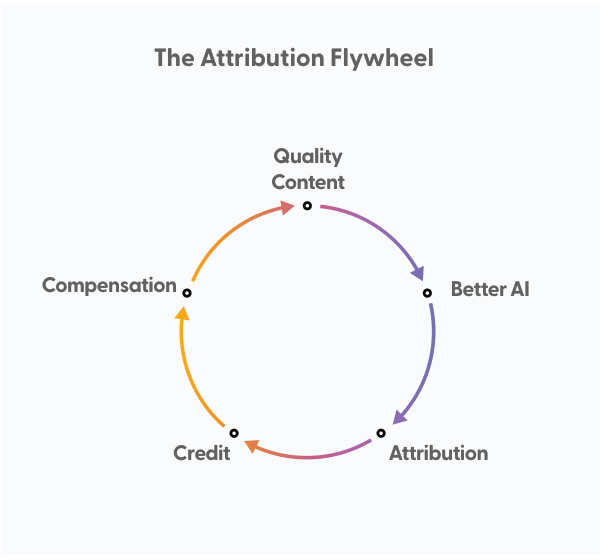 The attribution flywheel connects Quality Content, Better AI, Attribution, Credit, and Compensation in a repeating cycle.