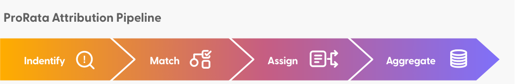 The ProRata attribution pipeline moves through four stages: Identify, Match, Assign, and Aggregate.