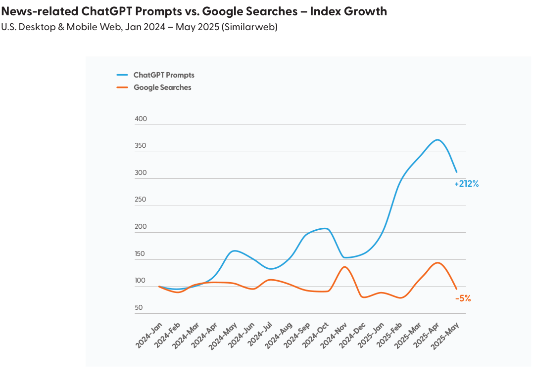 Indexed growth of news-related ChatGPT prompts and Google searches from January 2024 to May 2025. The original chart labels ChatGPT prompts +212% and Google searches −5%.
