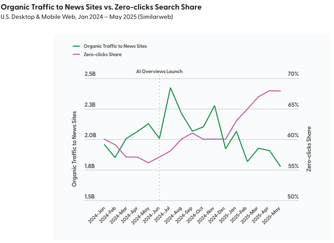 Two lines compare organic news-site traffic and zero-click search share from January 2024 to May 2025. News traffic fluctuates and ends lower; zero-click share ends higher. The chart marks the AI Overviews launch.